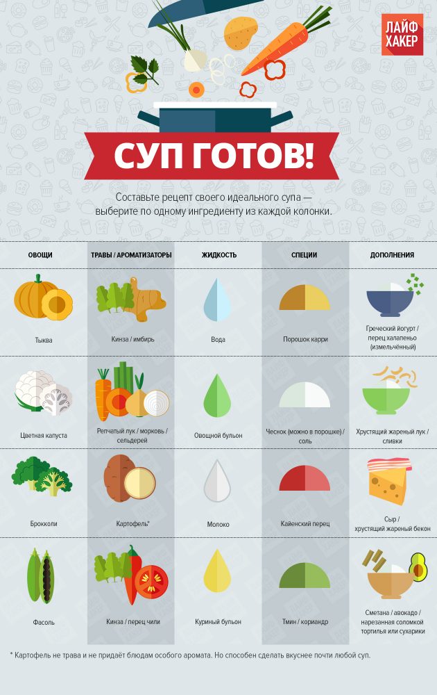 За допомогою цієї таблиці ви зможете приготувати суп, виходячи з ваших смакових уподобань і продуктів, що є в холодильнику