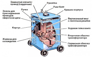Для цього існує формула U2 = 20 + 0,04I2, де U 2 - напруга на вторинній обмотці, а I 2 - видається апаратом максимальний зварювальний струм